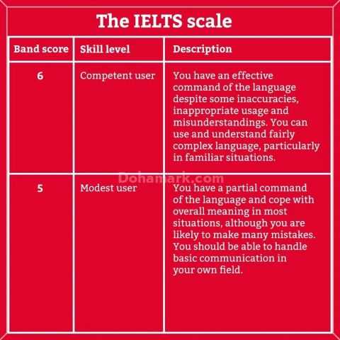 Master IELTS & Get the Score You Need